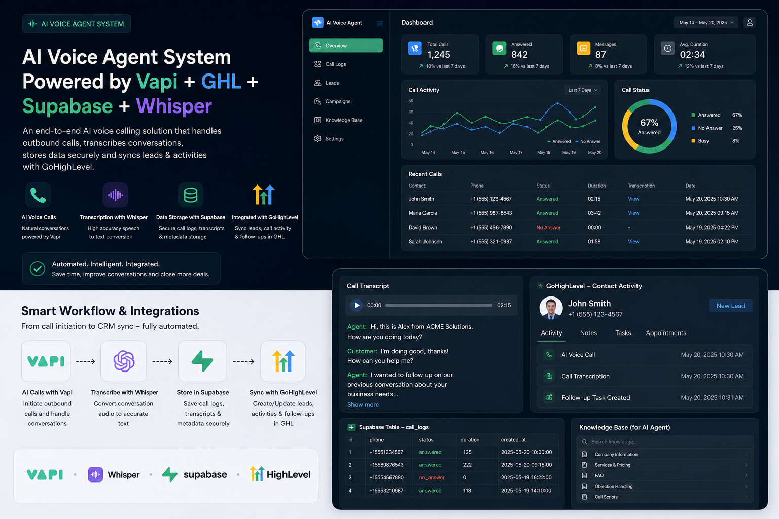 AI Voice Agent Quality Check & ROI Analytics System (Vapi, GHL, Supabase, Whisper)
